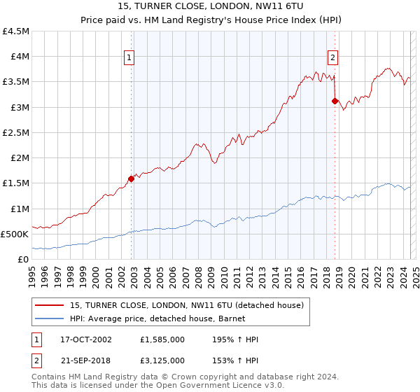 15, TURNER CLOSE, LONDON, NW11 6TU: Price paid vs HM Land Registry's House Price Index