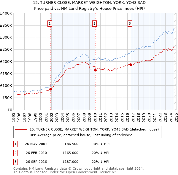 15, TURNER CLOSE, MARKET WEIGHTON, YORK, YO43 3AD: Price paid vs HM Land Registry's House Price Index