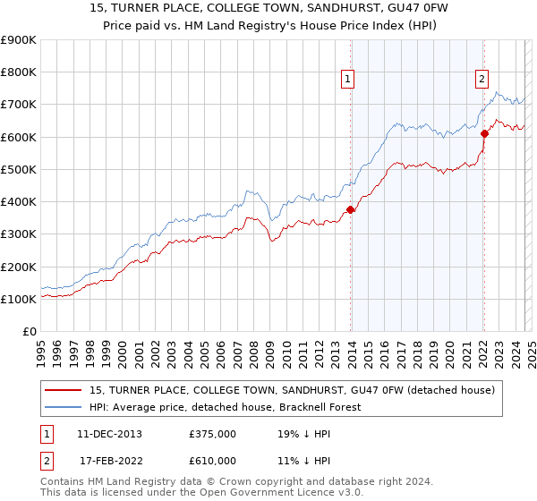 15, TURNER PLACE, COLLEGE TOWN, SANDHURST, GU47 0FW: Price paid vs HM Land Registry's House Price Index