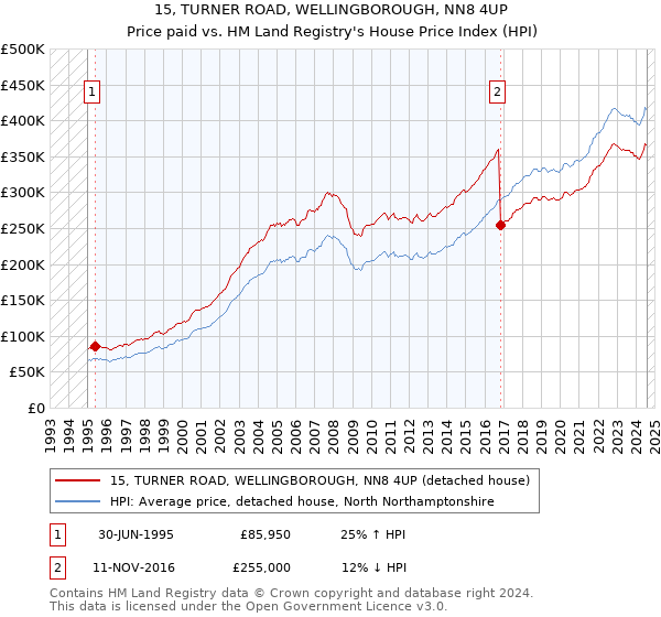 15, TURNER ROAD, WELLINGBOROUGH, NN8 4UP: Price paid vs HM Land Registry's House Price Index