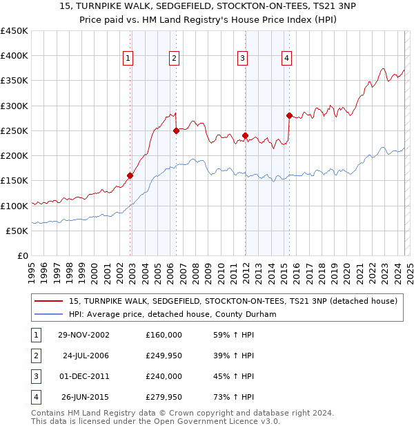 15, TURNPIKE WALK, SEDGEFIELD, STOCKTON-ON-TEES, TS21 3NP: Price paid vs HM Land Registry's House Price Index