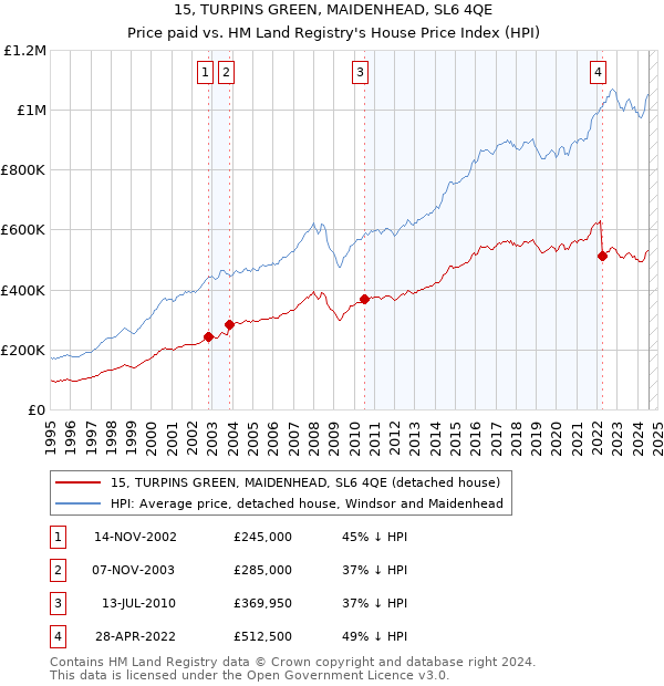 15, TURPINS GREEN, MAIDENHEAD, SL6 4QE: Price paid vs HM Land Registry's House Price Index