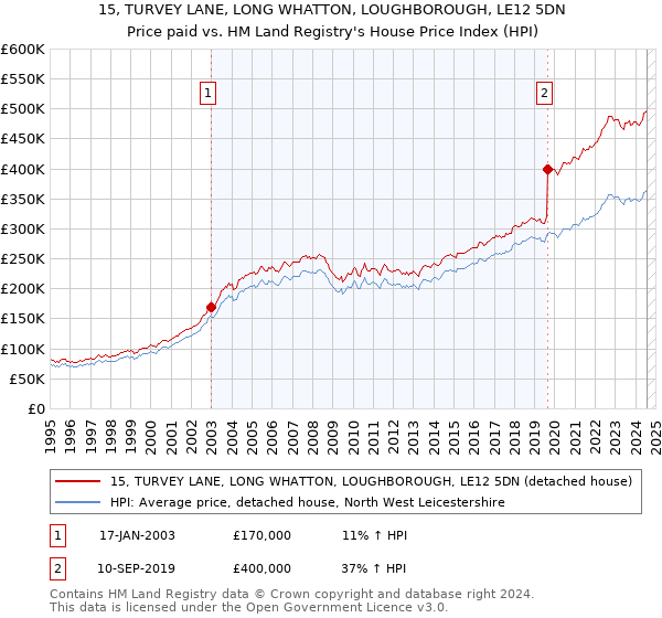 15, TURVEY LANE, LONG WHATTON, LOUGHBOROUGH, LE12 5DN: Price paid vs HM Land Registry's House Price Index