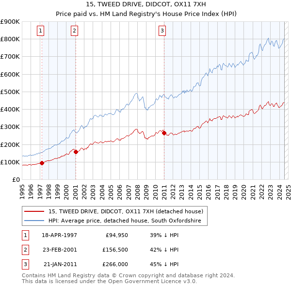 15, TWEED DRIVE, DIDCOT, OX11 7XH: Price paid vs HM Land Registry's House Price Index