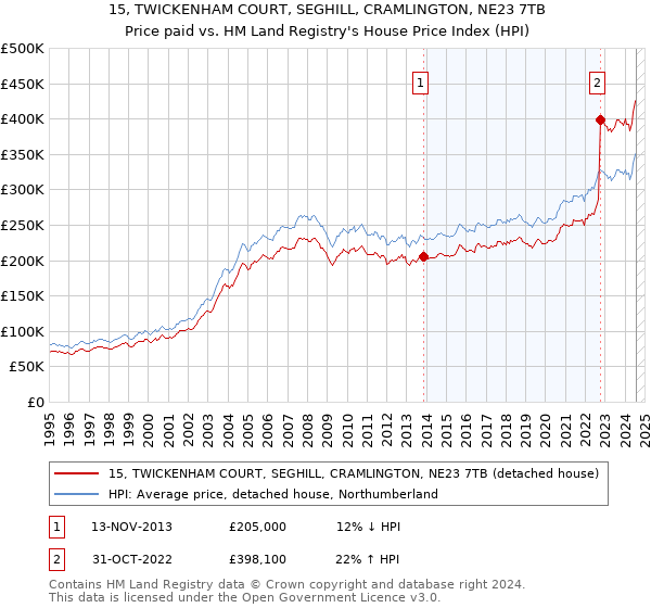 15, TWICKENHAM COURT, SEGHILL, CRAMLINGTON, NE23 7TB: Price paid vs HM Land Registry's House Price Index