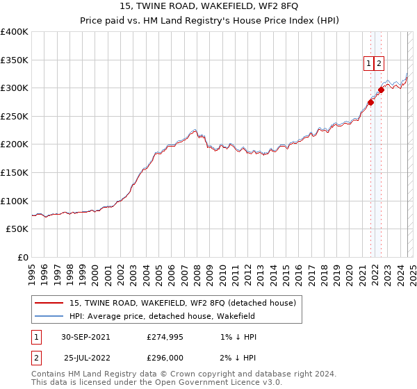 15, TWINE ROAD, WAKEFIELD, WF2 8FQ: Price paid vs HM Land Registry's House Price Index