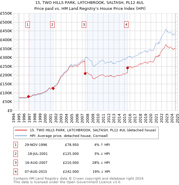 15, TWO HILLS PARK, LATCHBROOK, SALTASH, PL12 4UL: Price paid vs HM Land Registry's House Price Index