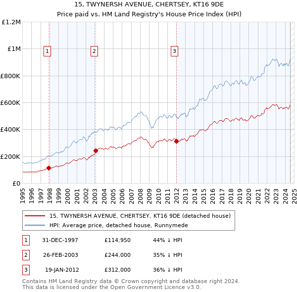 15, TWYNERSH AVENUE, CHERTSEY, KT16 9DE: Price paid vs HM Land Registry's House Price Index