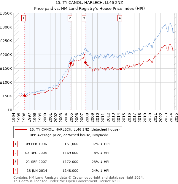 15, TY CANOL, HARLECH, LL46 2NZ: Price paid vs HM Land Registry's House Price Index