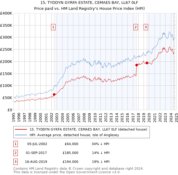 15, TYDDYN GYRFA ESTATE, CEMAES BAY, LL67 0LF: Price paid vs HM Land Registry's House Price Index