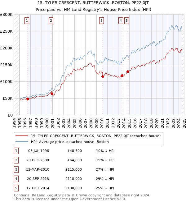 15, TYLER CRESCENT, BUTTERWICK, BOSTON, PE22 0JT: Price paid vs HM Land Registry's House Price Index