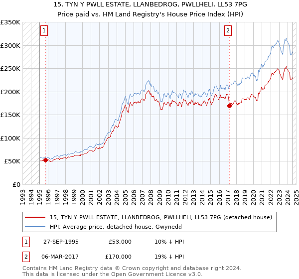 15, TYN Y PWLL ESTATE, LLANBEDROG, PWLLHELI, LL53 7PG: Price paid vs HM Land Registry's House Price Index