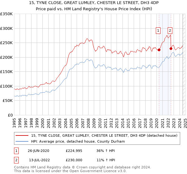 15, TYNE CLOSE, GREAT LUMLEY, CHESTER LE STREET, DH3 4DP: Price paid vs HM Land Registry's House Price Index