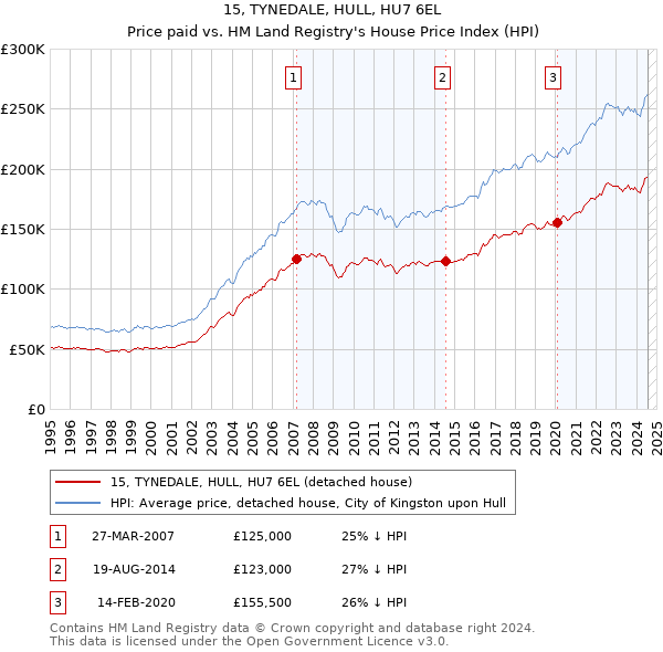 15, TYNEDALE, HULL, HU7 6EL: Price paid vs HM Land Registry's House Price Index