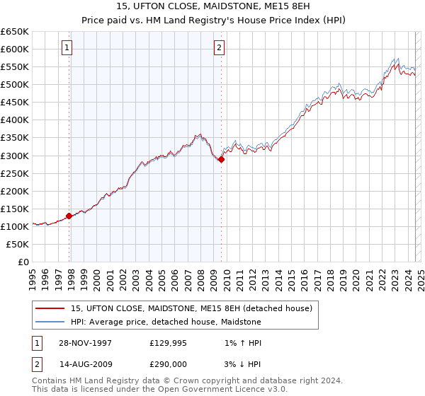 15, UFTON CLOSE, MAIDSTONE, ME15 8EH: Price paid vs HM Land Registry's House Price Index