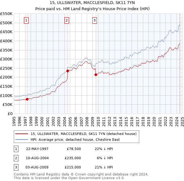 15, ULLSWATER, MACCLESFIELD, SK11 7YN: Price paid vs HM Land Registry's House Price Index