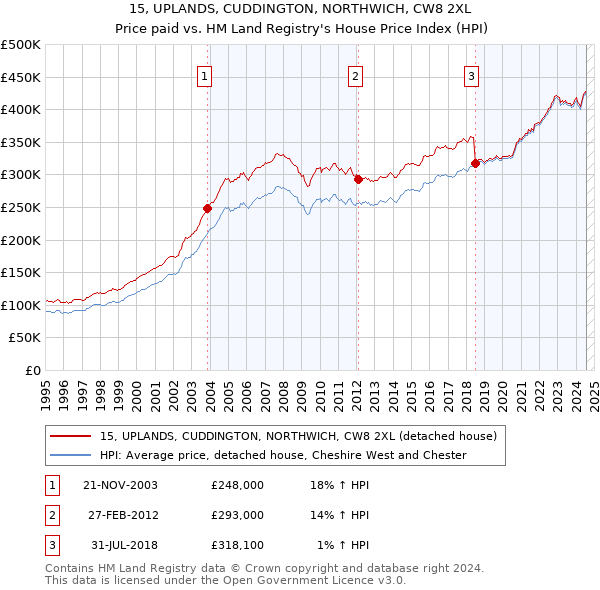 15, UPLANDS, CUDDINGTON, NORTHWICH, CW8 2XL: Price paid vs HM Land Registry's House Price Index