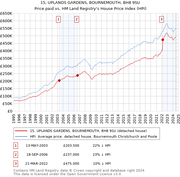 15, UPLANDS GARDENS, BOURNEMOUTH, BH8 9SU: Price paid vs HM Land Registry's House Price Index