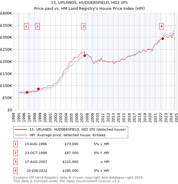 15, UPLANDS, HUDDERSFIELD, HD2 2FS: Price paid vs HM Land Registry's House Price Index