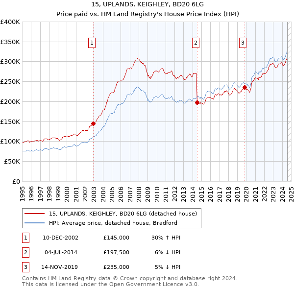 15, UPLANDS, KEIGHLEY, BD20 6LG: Price paid vs HM Land Registry's House Price Index