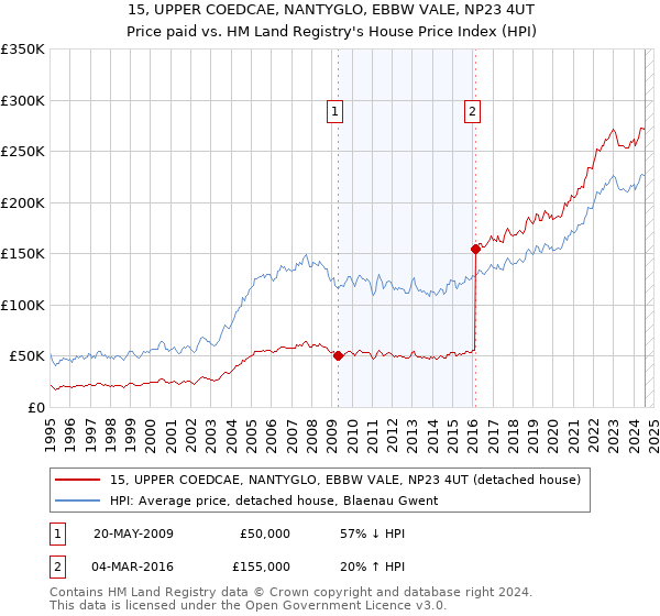 15, UPPER COEDCAE, NANTYGLO, EBBW VALE, NP23 4UT: Price paid vs HM Land Registry's House Price Index