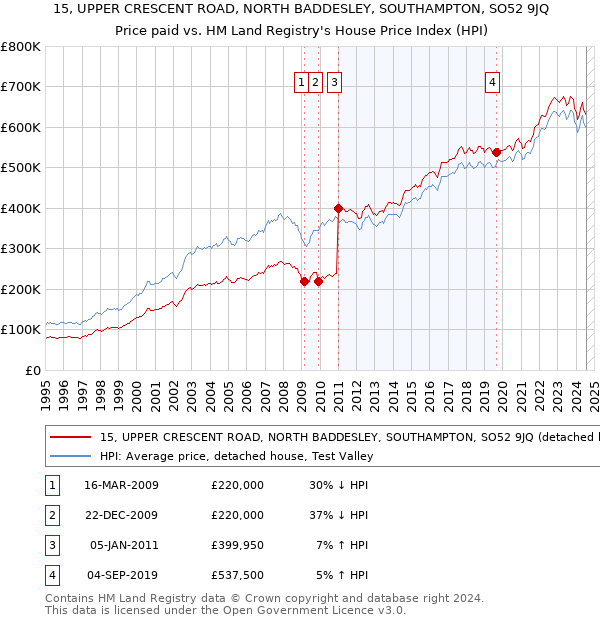 15, UPPER CRESCENT ROAD, NORTH BADDESLEY, SOUTHAMPTON, SO52 9JQ: Price paid vs HM Land Registry's House Price Index