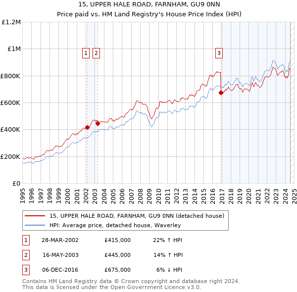 15, UPPER HALE ROAD, FARNHAM, GU9 0NN: Price paid vs HM Land Registry's House Price Index