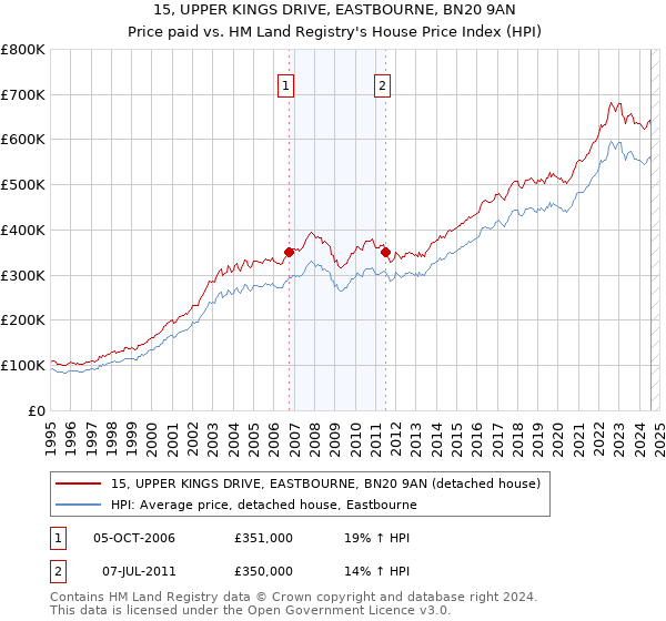 15, UPPER KINGS DRIVE, EASTBOURNE, BN20 9AN: Price paid vs HM Land Registry's House Price Index