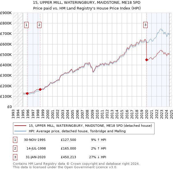 15, UPPER MILL, WATERINGBURY, MAIDSTONE, ME18 5PD: Price paid vs HM Land Registry's House Price Index