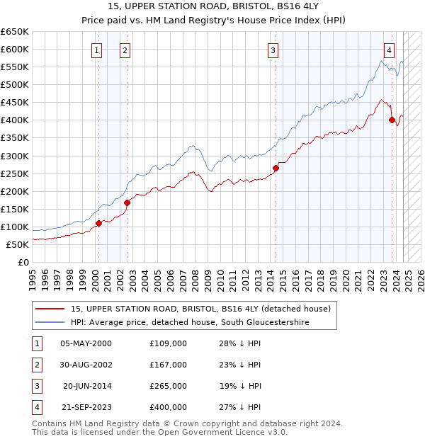 15, UPPER STATION ROAD, BRISTOL, BS16 4LY: Price paid vs HM Land Registry's House Price Index