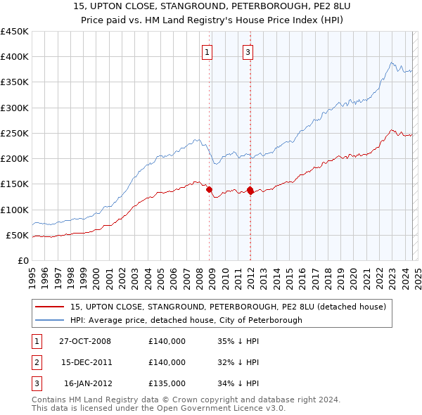 15, UPTON CLOSE, STANGROUND, PETERBOROUGH, PE2 8LU: Price paid vs HM Land Registry's House Price Index