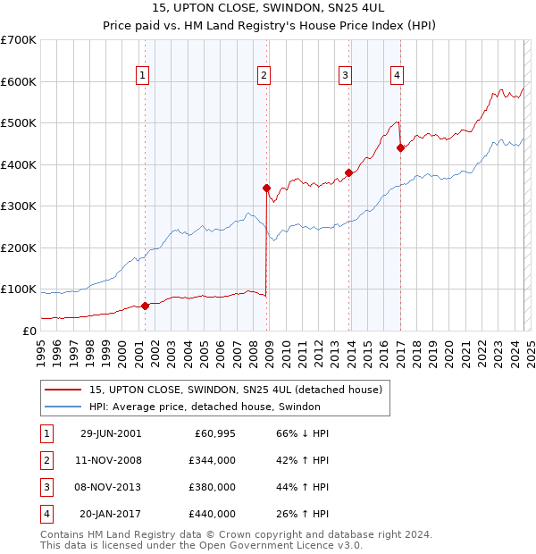 15, UPTON CLOSE, SWINDON, SN25 4UL: Price paid vs HM Land Registry's House Price Index