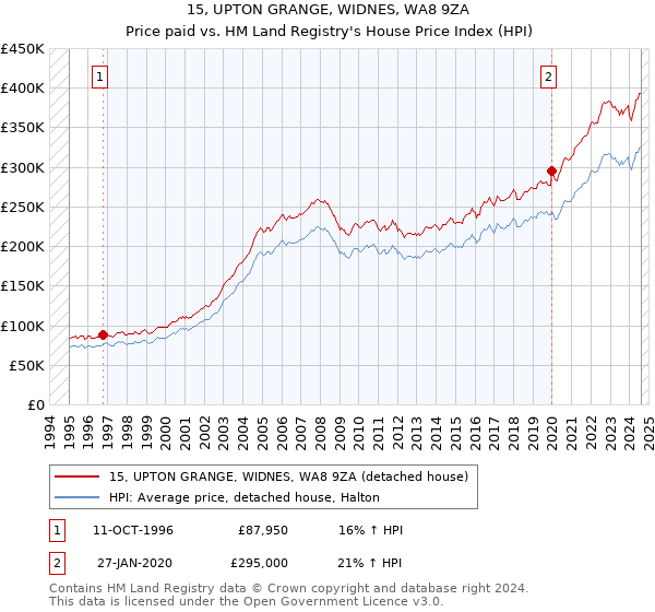 15, UPTON GRANGE, WIDNES, WA8 9ZA: Price paid vs HM Land Registry's House Price Index