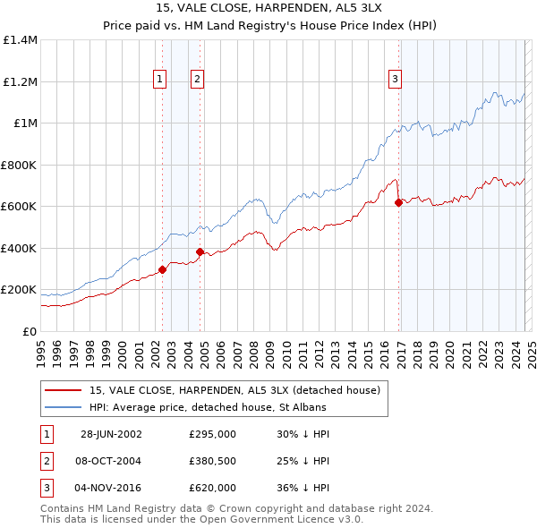 15, VALE CLOSE, HARPENDEN, AL5 3LX: Price paid vs HM Land Registry's House Price Index