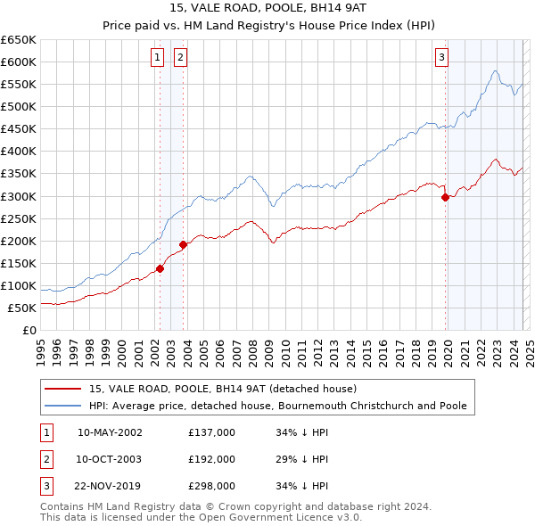 15, VALE ROAD, POOLE, BH14 9AT: Price paid vs HM Land Registry's House Price Index