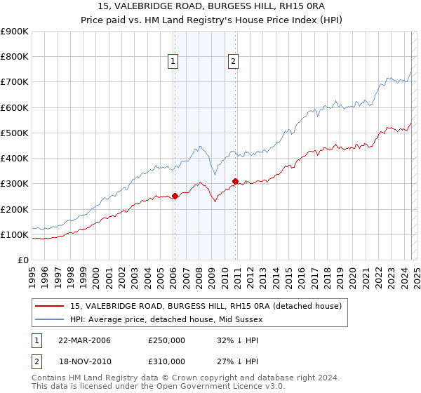 15, VALEBRIDGE ROAD, BURGESS HILL, RH15 0RA: Price paid vs HM Land Registry's House Price Index