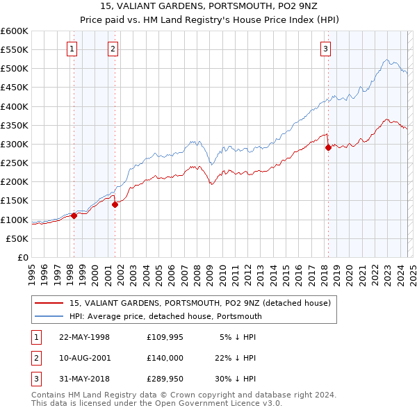 15, VALIANT GARDENS, PORTSMOUTH, PO2 9NZ: Price paid vs HM Land Registry's House Price Index