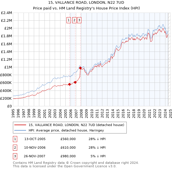 15, VALLANCE ROAD, LONDON, N22 7UD: Price paid vs HM Land Registry's House Price Index