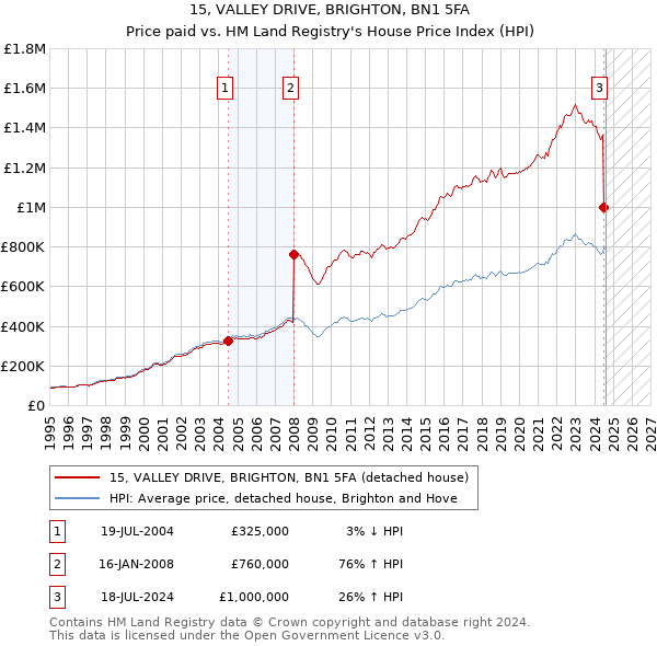 15, VALLEY DRIVE, BRIGHTON, BN1 5FA: Price paid vs HM Land Registry's House Price Index