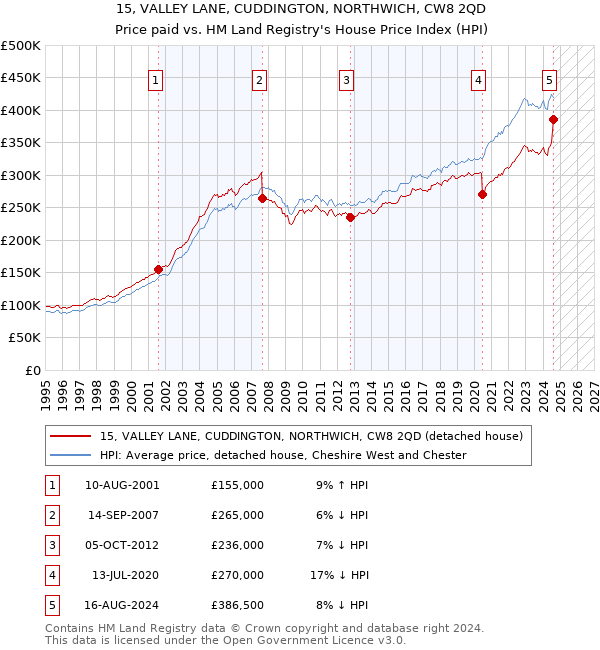 15, VALLEY LANE, CUDDINGTON, NORTHWICH, CW8 2QD: Price paid vs HM Land Registry's House Price Index