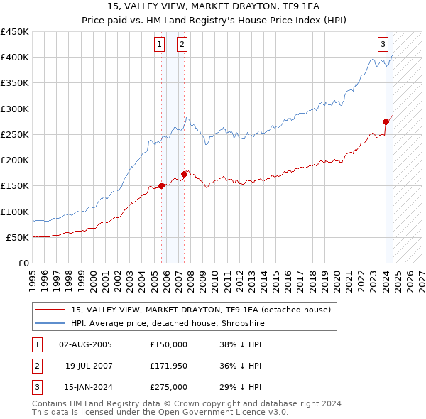 15, VALLEY VIEW, MARKET DRAYTON, TF9 1EA: Price paid vs HM Land Registry's House Price Index