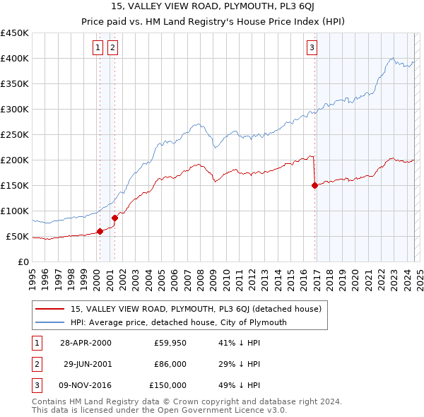 15, VALLEY VIEW ROAD, PLYMOUTH, PL3 6QJ: Price paid vs HM Land Registry's House Price Index