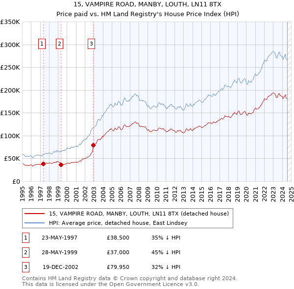 15, VAMPIRE ROAD, MANBY, LOUTH, LN11 8TX: Price paid vs HM Land Registry's House Price Index