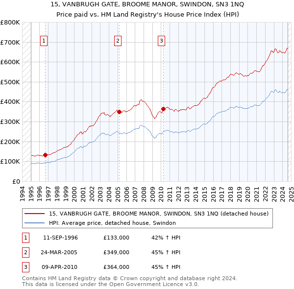 15, VANBRUGH GATE, BROOME MANOR, SWINDON, SN3 1NQ: Price paid vs HM Land Registry's House Price Index