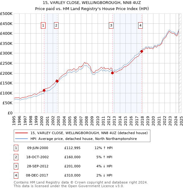 15, VARLEY CLOSE, WELLINGBOROUGH, NN8 4UZ: Price paid vs HM Land Registry's House Price Index