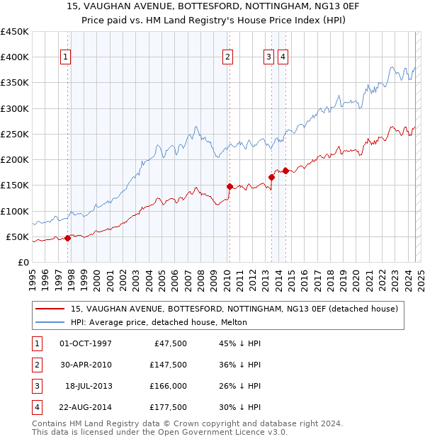 15, VAUGHAN AVENUE, BOTTESFORD, NOTTINGHAM, NG13 0EF: Price paid vs HM Land Registry's House Price Index