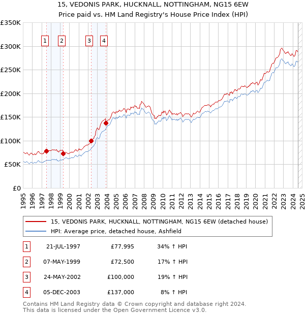 15, VEDONIS PARK, HUCKNALL, NOTTINGHAM, NG15 6EW: Price paid vs HM Land Registry's House Price Index