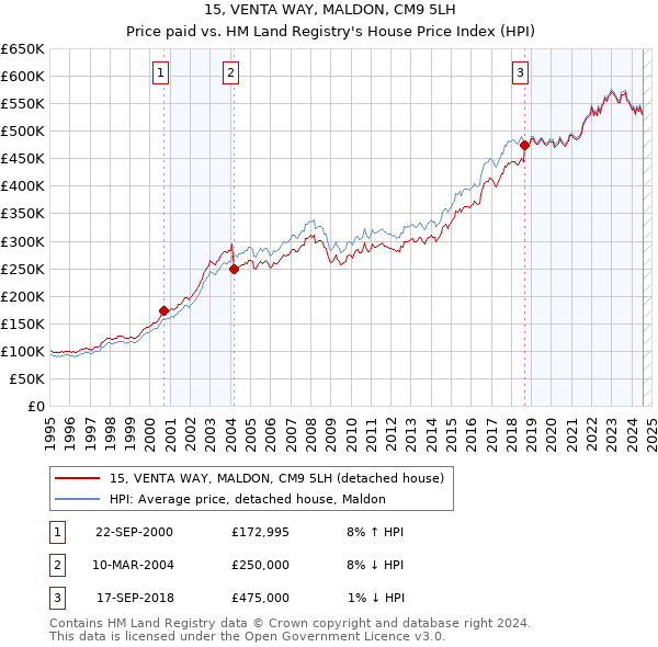 15, VENTA WAY, MALDON, CM9 5LH: Price paid vs HM Land Registry's House Price Index