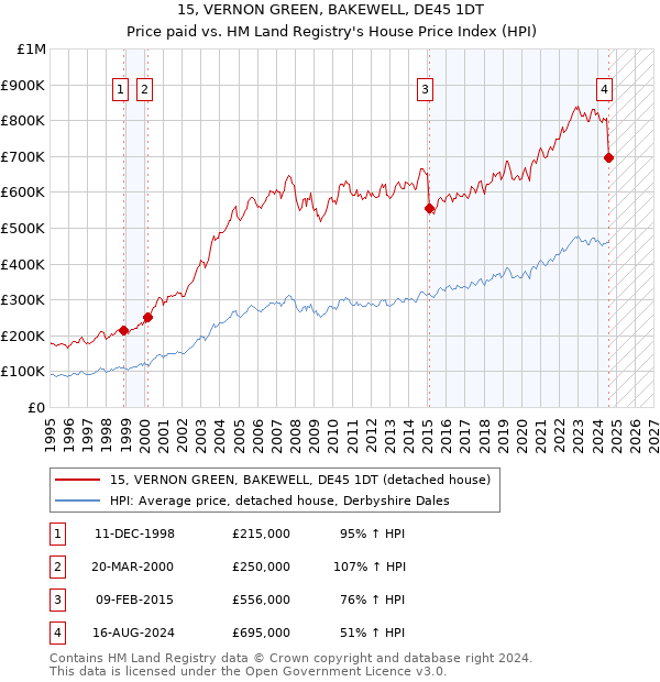 15, VERNON GREEN, BAKEWELL, DE45 1DT: Price paid vs HM Land Registry's House Price Index