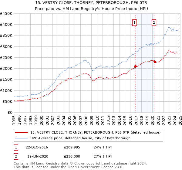 15, VESTRY CLOSE, THORNEY, PETERBOROUGH, PE6 0TR: Price paid vs HM Land Registry's House Price Index